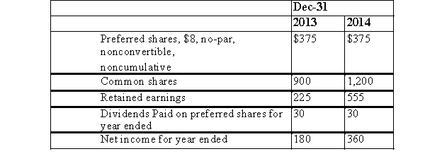 Selected information for HIJ in 000's is as follows:   HIJ's return on average common shareholders' equity, rounded to the nearest percentage point, for 2014 is: (Round percentage answer to nearest whole percent)  A) 19 percent. B) 17 percent. C) 23 percent. D) 15 percent. E) None of these choices are correct.