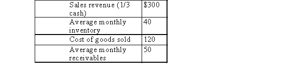 CDE reported the following 2014 data in 000s:   CDE's inventory turnover for 2014 was: A) 6) 00 times. B) 2) 50 times. C) 0) 33 times. D) 3) 00 times. E) None of these choices are correct.