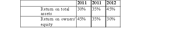 STU reported the following ratios:   The financial leverage factors in 2010, 2011, and 2012 respectively, are (the parentheses indicate negative value) :   A) Choice 2 B) Choice 1 C) Choice 5 D) Choice 4 E) Choice 3