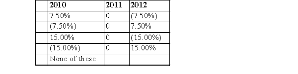 STU reported the following ratios:   The financial leverage factors in 2010, 2011, and 2012 respectively, are (the parentheses indicate negative value) :   A) Choice 2 B) Choice 1 C) Choice 5 D) Choice 4 E) Choice 3