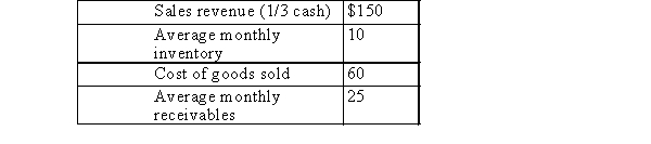 LMN reported the following 2014 data in 000's:   LMN's average age of the receivables was (in days) : (Assume 360 days in a year)  A) 61 days. B) 91 days. C) 115 days. D) 37 days. E) None of these choices are correct.