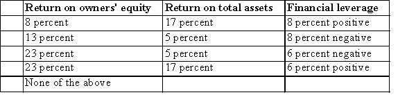 Assume the following facts for XYZ in 000's:   XYZ's return on owners' equity, return on total assets, and leverage percentages (rounded to the nearest percent) are: (Round percentage answers to nearest whole percent: Do not round intermediate calculations.)    A) Choice 1 B) Choice 2 C) Choice 3 D) Choice 4 E) Choice 5
