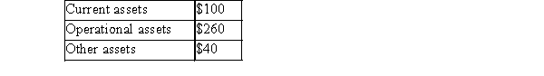 HIJ reported the following data for 2014 in 000's:   Assuming vertical analysis, what is the relationship between current assets, operational assets, and other assets, respectively? (Rounded to the nearest percent)    A) Choice 1 B) Choice 2 C) Choice 3 D) Choice 4 E) Choice 5
