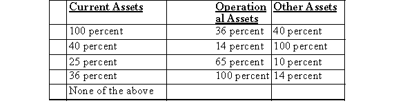 HIJ reported the following data for 2014 in 000's:   Assuming vertical analysis, what is the relationship between current assets, operational assets, and other assets, respectively? (Rounded to the nearest percent)    A) Choice 1 B) Choice 2 C) Choice 3 D) Choice 4 E) Choice 5