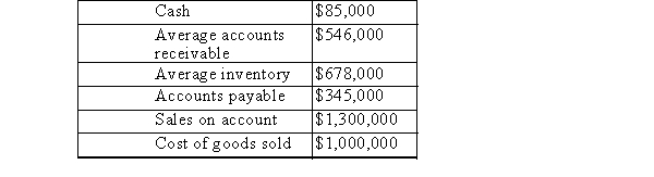 The following information for JG Ltd.is available to you:   Required: 1.Calculate the inventory receivable turnover ratio 2.You determined that the industry average was 3.5 and that JG Ltd.had turnovers in previous years of 2.4, 2.6, 3.4, and 3.7.Based on this information can you make any conclusions?