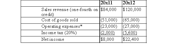 The following data was reported by JSB for a two-year period:   Assets:   Liabilities:   *Includes interest expense, $2,500 (pre-tax) (a)Compute the following ratios for 20x12: (1)Receivable turnover (2)Inventory turnover (3)Creditors' equity to total assets (4)Acid test ratio (5)Return on owners' equity (6)Profit margin on sales (7)Current ratio (8)Return on total assets (9)Owners' equity to total assets (10)Financial leverage (b)Briefly explain and interpret financial leverage.