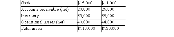 The following data was reported by JSB for a two-year period:   Assets:   Liabilities:   *Includes interest expense, $2,500 (pre-tax) (a)Compute the following ratios for 20x12: (1)Receivable turnover (2)Inventory turnover (3)Creditors' equity to total assets (4)Acid test ratio (5)Return on owners' equity (6)Profit margin on sales (7)Current ratio (8)Return on total assets (9)Owners' equity to total assets (10)Financial leverage (b)Briefly explain and interpret financial leverage.