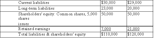 The following data was reported by JSB for a two-year period:   Assets:   Liabilities:   *Includes interest expense, $2,500 (pre-tax) (a)Compute the following ratios for 20x12: (1)Receivable turnover (2)Inventory turnover (3)Creditors' equity to total assets (4)Acid test ratio (5)Return on owners' equity (6)Profit margin on sales (7)Current ratio (8)Return on total assets (9)Owners' equity to total assets (10)Financial leverage (b)Briefly explain and interpret financial leverage.