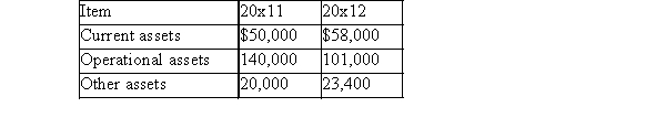 The summarized and partial balance sheet of XYZ showed the following:   (a)Prepare a horizontal analysis. (b)Prepare a vertical analysis for 20x11: