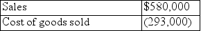 The following data was taken from the 2014 financial statements of WXC: Income Statement Depreciation expense (40,000)40          Based on the above data, compute the following (round to nearest percent):  