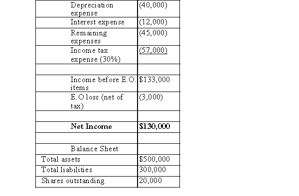 The following data was taken from the 2014 financial statements of WXC: Income Statement Depreciation expense (40,000)40          Based on the above data, compute the following (round to nearest percent):  
