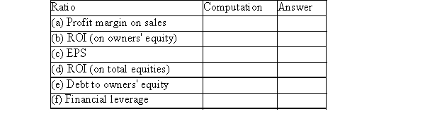 The following data was taken from the 2014 financial statements of WXC: Income Statement Depreciation expense (40,000)40          Based on the above data, compute the following (round to nearest percent):  