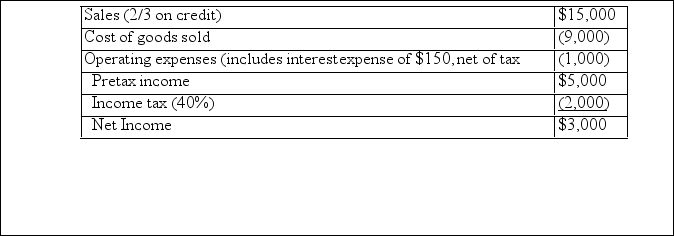 Given the following year-end information, compute the required ratios:        Assets:   Liabilities & Owners' Equity:   Required ratios (round to two decimal places):  