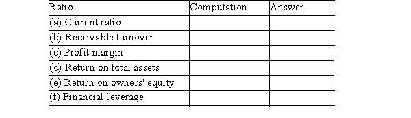 Given the following year-end information, compute the required ratios:        Assets:   Liabilities & Owners' Equity:   Required ratios (round to two decimal places):  