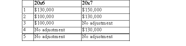 A firm changed from completed contract to percentage of completion for revenue recognition on long-term construction contracts in 20x7.This change had the following effects on earnings: Increase in earnings   All years retained earnings balances before 20x6 100,000 By what amounts are the beginning retained earnings balances for 20x6 and 20x7 adjusted, if the 20x6 and 20x7 statements are shown comparatively.   A) Choice 1 B) Choice 2 C) Choice 3 D) Choice 4 E) Choice 5