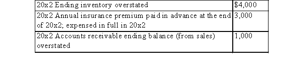 The following errors were discovered during January 20x3 (prior to any reversing entries)    The accounting period ends December 31.What effect would these errors have on 20x3 pre-tax income? A) Understated by $1,000 B) Overstated by $1,000 C) Understated by $2,000 D) Overstated by $2,000