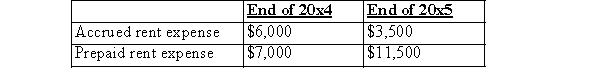 The records of CTC reported rent expense for 20x5 (paid in cash during 20x5) of $53,500.An audit revealed that the following accrued and prepaid amounts were not recorded in the adjusting entries for 20x4 and 20x5:   What amount should have been reported for 20x5 rent expense? A) $46,500 B) $60,500 C) $53,500 D) $64,000