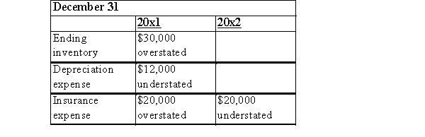 BVC began operations January 1, 20x1.Financial statements for the year ended December 31, 20x1, and 20x2, contained the following errors:   In addition, on December 26, 20x2, fully depreciated machinery was sold for $21,600 cash, but the sale was not recorded until 20x3. There were no other errors during 20x1 or 20x2, and no corrections have been made for any of the errors. What is the total pre-tax effect of the errors on 20x2 net income? A) $71,600 Overstated B) $50,000 Overstated C) $53,600 Overstated D) $28,400 Overstated
