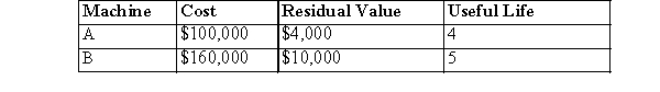 MMC changed depreciation methods from straight-line to sum-of-the-years'-digits on two of its machines.Data on the machines are as follows:   If MMC makes the change at the beginning of Year 2 of the life on each machine, what is the total amount of the catch-up adjustment for this change? A) $56,000 debit to Accumulated depreciation B) The effects of this change are accounted for prospectively; therefore, a catch-up adjustment is not recorded. C) $34,400 debit to Accumulated depreciation D) $34,400 credit to Accumulated depreciation E) $34,400 credit to Retained earnings
