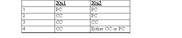 In 20x2, a firm changed from the completed contract (CC) method of accounting for revenue on long-term contracts to the percentage of completion (PC) method.The firm's 20x1 and 20x2 comparative financial statements will reflect which method or methods.   A) Choice 1 B) Choice 2 C) Choice 3 D) Choice 4