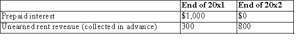 MGC Inc.reported $50,000 of net income for 20x2.The following deferrals and accruals were not recorded in the 20x1 and 20x2 adjusting entries:   MGC's correct 20x2 income was: A) $51,300 B) $49,300 C) $48,500 D) $50,500