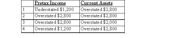 GXC Inc.committed the following errors during 20x1, its first year of operations: Recorded $800 of interest expense as a debit to prepaid expense and a credit to cash.GXC recorded $2,000 of unearned revenue as a debit to revenue receivable and a credit to revenues. No adjusting entries were made related to these transaction entries.The effect of these errors is as follows: 20x1:   A) Choice 1 B) Choice 2 C) Choice 3 D) Choice 4
