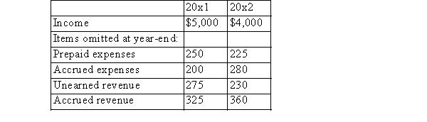 AME did not account properly for the deferrals and accruals given below:   (a)The correct income for 20x1 was $ _. (b)The correct income for 20x2 was $ _.
