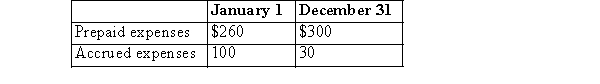 The records for OTC Inc.showed the following for 20x2:   Cash paid during the year on expenses, $4,000. The amount of expense that should be reported on the income statement is: $ _.