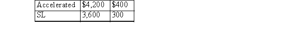 A firm changes from accelerated depreciation to straight-line depreciation in 20x1: Depreciation: Total before 20x1:   Provide the 20x1 entries to record the accounting change and to record 20x1 depreciation expense, ignoring taxes.