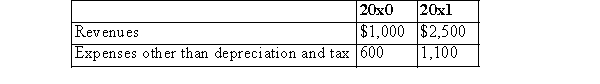 Information for a firm making an accounting change follows:   Tax rate: 30% Common shares outstanding entire year for both years: 100; Retained earnings, 1/1/x0: $6,000 The firm changes from SYD to SL depreciation in 20x1 for financial reporting purposes only.   Required: (a)The 20x1 entries to record the accounting change and depreciation expense for 20x1. (b)The comparative 20x0 and 20x1 income statements including pro forma disclosures if needed, EPS, and any disclosure footnote required.