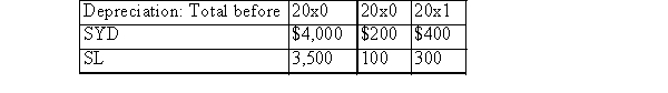 Information for a firm making an accounting change follows:   Tax rate: 30% Common shares outstanding entire year for both years: 100; Retained earnings, 1/1/x0: $6,000 The firm changes from SYD to SL depreciation in 20x1 for financial reporting purposes only.   Required: (a)The 20x1 entries to record the accounting change and depreciation expense for 20x1. (b)The comparative 20x0 and 20x1 income statements including pro forma disclosures if needed, EPS, and any disclosure footnote required.