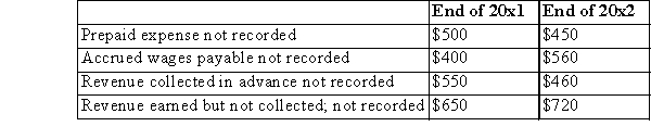 The following errors were discovered during 20x3:   Therefore, the pre-tax income for 20x2 was Overstated or Understated by $_ .