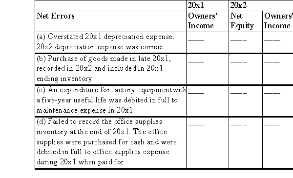 Indicate how the following errors would affect income and owners' equity.Use the symbol + (plus)for Overstated, - (minus)for Understated by, and 0 (zero)for no effect or error offset.   (e)Failed to accrue 20x1 wages payable at ____ ____ ____ ____  