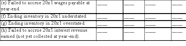 Indicate how the following errors would affect income and owners' equity.Use the symbol + (plus)for Overstated, - (minus)for Understated by, and 0 (zero)for no effect or error offset.   (e)Failed to accrue 20x1 wages payable at ____ ____ ____ ____  