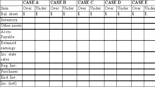 Following are five separate and completely independent cases: CASE A: A $700 item was excluded incorrectly from the ending inventory; the related purchase was not recorded. CASE B: A $200 item was included incorrectly in the ending inventory; the related purchase was recorded. CASE C: A $900 item was included incorrectly in the ending inventory; the related purchase was not recorded. CASE D: A $500 item was excluded incorrectly from ending inventory; the related purchase was recorded. CASE E: The beginning inventory was Overstated $400. Enter dollar amounts where appropriate in the following tabulation to indicate the effect on the financial statements of each of the items given above (disregard income tax).  
