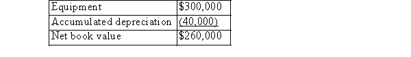 Depreciation expense for the most recent fiscal year on equipment purchased a few years ago is $10,000.The balance sheet at the end of the same year disclosed the following:   The asset is not expected to have a salvage value and the firm depreciates the asset on the straight-lin basis.In March of the NEXT year (the year of change), the firm decided to reduce the original total useful life 20% and that a salvage value of $30,000 is a reasonable estimate.The firm also decided that the double declining balance method is a more appropriate depreciation method for this asset. Required: (a)The entry to record the accounting change. (b)The entry to record depreciation expense in the year of change.