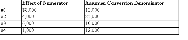 A company earned $20,000 in 2014 and had 20,000 common shares outstanding the entir year.The following four potentially dilutive securities were also outstanding the entire year.The numerator and denominator of the D/A ratios are as indicated.   What is the diluted EPS? (Rounded to the nearest cent)  A) $0.32 B) $1.00 C) $0.81 D) $0.44