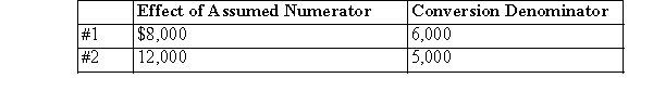 Assume a company had net income of $20,000 and 8,000 common shares were outstanding the entire year.Also assume there were 2 convertible securities outstanding t entire year:   What is the diluted EPS? (Rounded to the nearest cent)  A) $2.00 B) $2.11 C) $2.40 D) $2.50