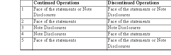 Which of the following choices best describes the location of the required basic and diluted EPS disclosures for public companies?   A) Choice 1 B) Choice 2 C) Choice 3 D) Choice 4 E) Choice 5