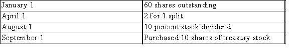 WXY had the following common share transactions:   The weighted average number of shares outstanding for the year was: (Round your answer to nearest whole number.)  A) 129 shares. B) 110 shares. C) 95 shares. D) 115 shares.