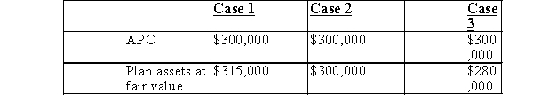 Pension data for ABC for three separate cases were:   The funded status of the APO for each case is:   A) Choice 1 B) Choice 2 C) Choice 3 D) Choice 4