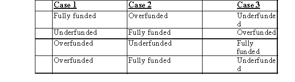 Pension data for ABC for three separate cases were:   The funded status of the APO for each case is:   A) Choice 1 B) Choice 2 C) Choice 3 D) Choice 4