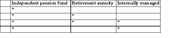 Funding a pension plan may be handled as follows:   A) Choice 1 B) Choice 2 C) Choice 3 D) Choice 4