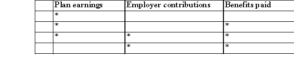 The balance of pension plan assets at fair value, as of any measurement date, reflects the cumulative: (Choose from the four Choices provided below)    A) Choice 1 B) Choice 2 C) Choice 3 D) Choice 4