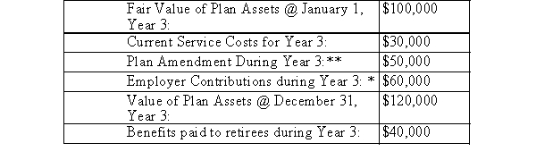 James Corp.is a publicly traded enterprise that sponsors a defined benefit pension plan for its employee group.The company has a December 31st, year-end.The plan is trusteed. The following selected information pertaining to the plan included the following:   * Employer contributions and benefits paid to retirees both occurred evenly throughout the year. ** Resulting in additional benefits accruing to the employee group due to prior years of service.The company is subject to an 8% discount rate. The Defined Benefit Obligation (DBO)had a fair value of $200,000 on December 31, Year 3.The Plan Assets had a fair value of $120,000 on December 31, Year 3. Financial Statement excerpts as at January 1, Year 3 included the following:   James Corp.adjusts its funded status to reflect the fair values of its plan assets and defined benefit obligation (DBO)at the end of each fiscal year. Required: Part A (15 Marks): Compute the following*: Pension Expense for Year 3.Assume that any interest revenue or expense is included within pension expense. The funded status of the plan as at December 31, Year 3 (State whether the plan is over or under-funded as at that date.). AOCI balance as at December 31st, Year 3.(State whether a debit or credit balance exists). *Show all calculations.You may wish to use a spreadsheet format.Part B (5 Marks): State which elements to your answer above would change under ASPE, both in terms of measurement and in terms of presentation.For this part only, ignore any opening AOCI balances.Be specific.