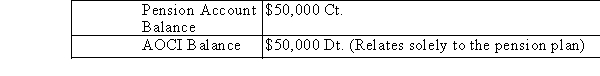James Corp.is a publicly traded enterprise that sponsors a defined benefit pension plan for its employee group.The company has a December 31st, year-end.The plan is trusteed. The following selected information pertaining to the plan included the following:   * Employer contributions and benefits paid to retirees both occurred evenly throughout the year. ** Resulting in additional benefits accruing to the employee group due to prior years of service.The company is subject to an 8% discount rate. The Defined Benefit Obligation (DBO)had a fair value of $200,000 on December 31, Year 3.The Plan Assets had a fair value of $120,000 on December 31, Year 3. Financial Statement excerpts as at January 1, Year 3 included the following:   James Corp.adjusts its funded status to reflect the fair values of its plan assets and defined benefit obligation (DBO)at the end of each fiscal year. Required: Part A (15 Marks): Compute the following*: Pension Expense for Year 3.Assume that any interest revenue or expense is included within pension expense. The funded status of the plan as at December 31, Year 3 (State whether the plan is over or under-funded as at that date.). AOCI balance as at December 31st, Year 3.(State whether a debit or credit balance exists). *Show all calculations.You may wish to use a spreadsheet format.Part B (5 Marks): State which elements to your answer above would change under ASPE, both in terms of measurement and in terms of presentation.For this part only, ignore any opening AOCI balances.Be specific.