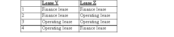 Lease Y contains a bargain purchase option and the lease term is equal to 75 percent of th estimated economic life of the leased property.Lease Z contains a bargain purchase optio and the lease term is less than 75 percent of the estimated economic life of the leased property.How would the lessee classify these leases?   A) Choice 1 B) Choice 2 C) Choice 3 D) Choice 4