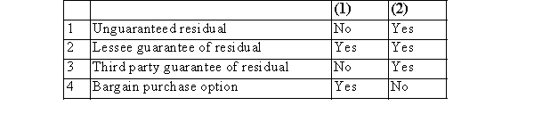 Choose the correct statement regarding including the terms listed in the lessee's (1) minimum lease payments and (2) lease liability for a capitalized lease:   A) Choice 1 B) Choice 2 C) Choice 3 D) Choice 4