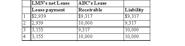 On December 10, 2014, LMN purchased a special machine for leasing purposes; it cost $10,000.On January 1, 2015, the machine was leased to ABC INC.under the following terms (it is a direct financing lease) : a.lease term 4 years; interest rate 10 percent; rentals payable at year-end.b.LMN retains the residual value of $1,000 .There is no guarantee on the residual value. On January 1, 2015, when the lease term starts, the following accounting amounts should be used:   A) Choice 1 B) Choice 2 C) Choice 3 D) Choice 4