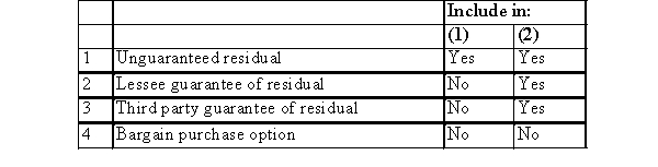 Choose the correct statement regarding the terms listed in the lessor's (1) minimum lease payments and (2) net lease receivable for a capitalized lease:   A) Choice 1 B) Choice 2 C) Choice 3 D) Choice 4